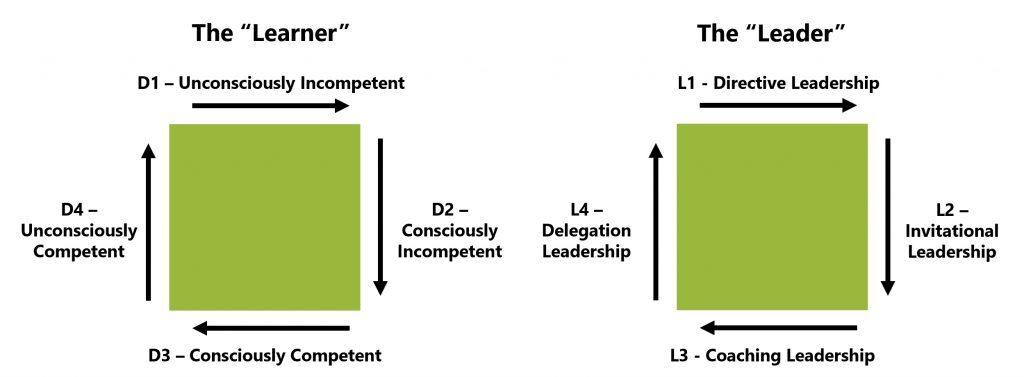 A graphic with green squares and black arrows describing the learner's journey from Unconsciously Incompetent to Unconsciously Competent and the leader's journey from Directive Leadership to Delegation Leadership. 