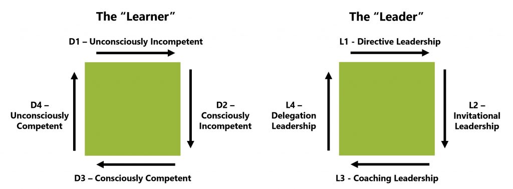 A graphic with green squares and black arrows describing the learner's journey from Unconsciously Incompetent to Unconsciously Competent and the leader's journey from Directive Leadership to Delegation Leadership.