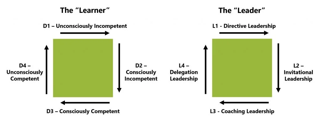 A graphic with green squares and black arrows describing the learner's journey from Unconsciously Incompetent to Unconsciously Competent and the leader's journey from Directive Leadership to Delegation Leadership. 